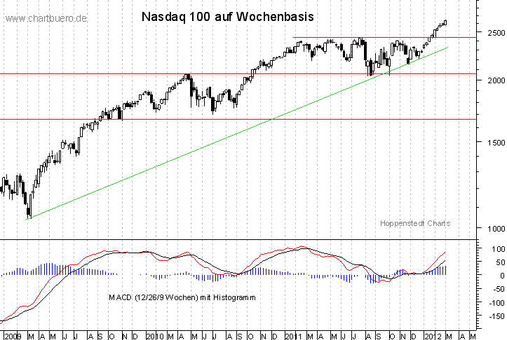 mittelfristiger Nasdaq Chart