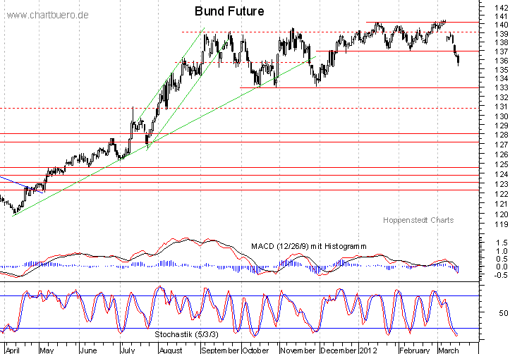 kurzfristiger Bund Future Chart