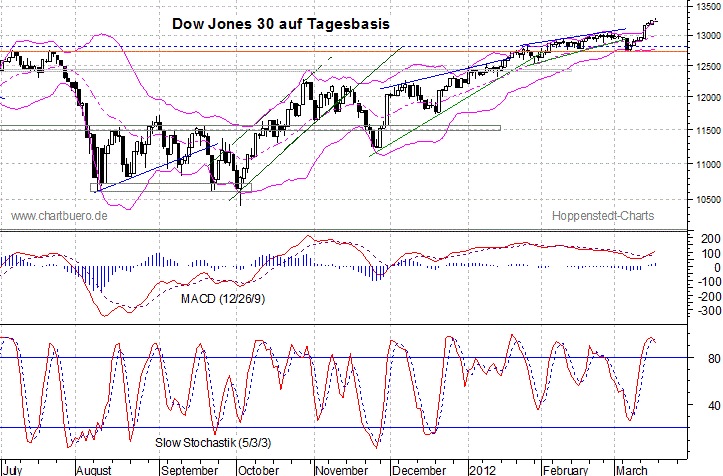 kurzfristiger Dow Jones Chart