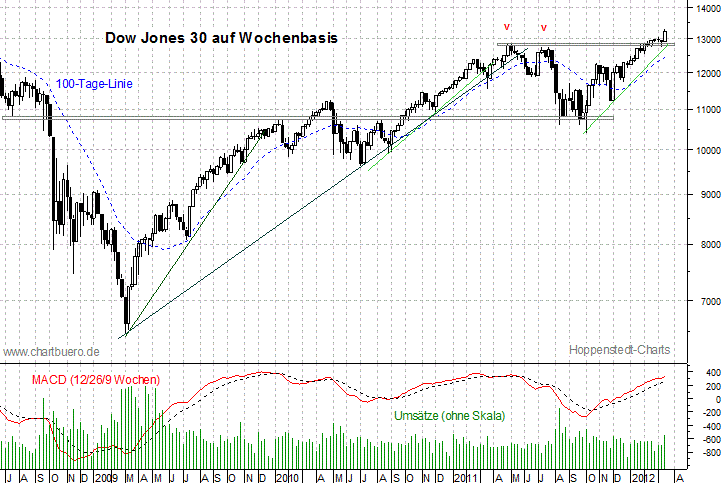 mittelfristiger Dow Jones Chart