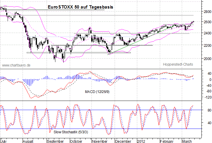 kurzfristiger EuroStoxx Chart