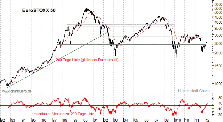 langfristiger EuroStoxx Chart