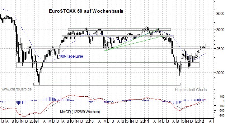 mittelfristiger EuroStoxx Chart