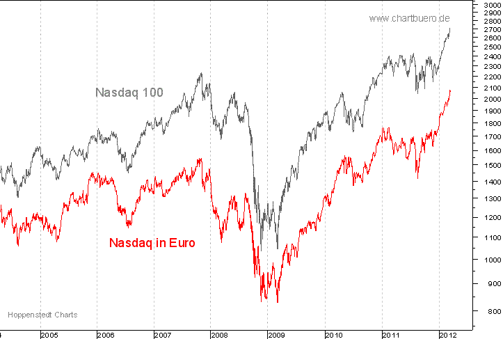 Nasdaq in Euro
