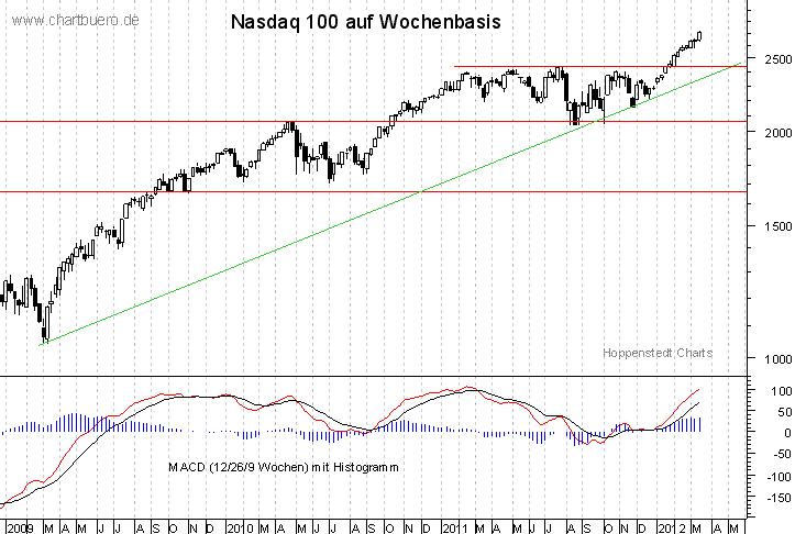 mittelfristiger Nasdaq Chart
