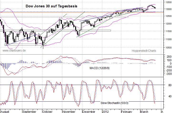 kurzfristiger Dow Jones Chart