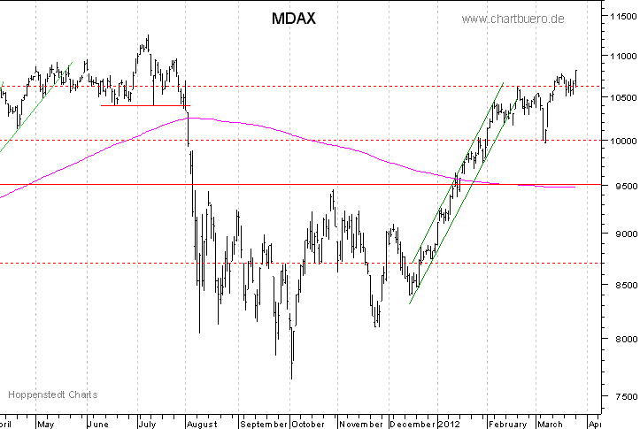 kurzfristiger MDAXChart
