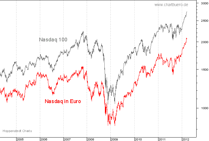 Nasdaq in Euro