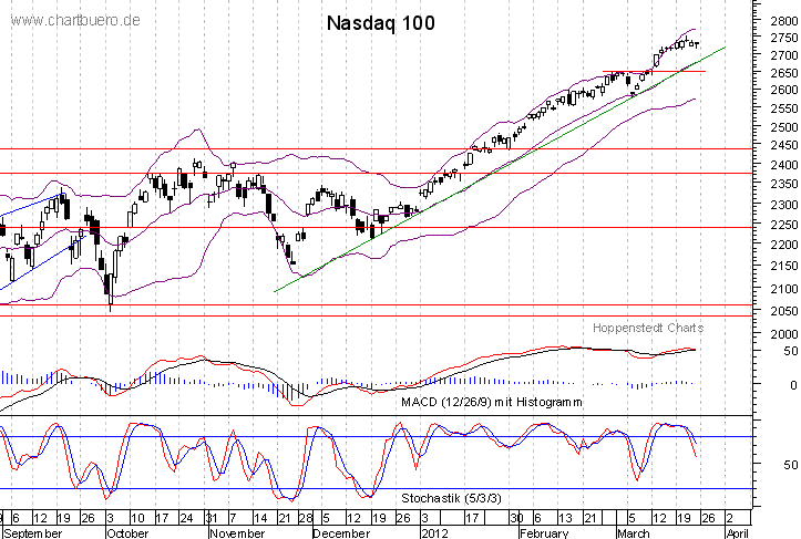 kurzfristiger Nasdaq Chart