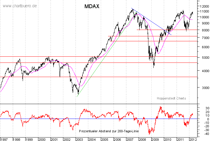 langfristiger MDAX Chart