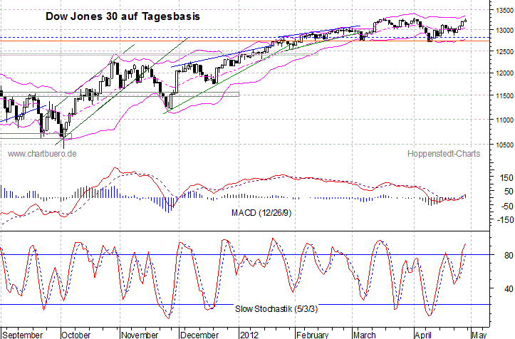 kurzfristiger Dow Jones Chart