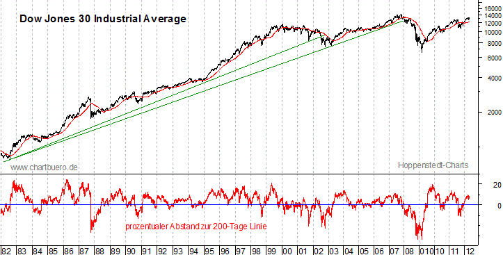 langfristiger Dow Jones Chart