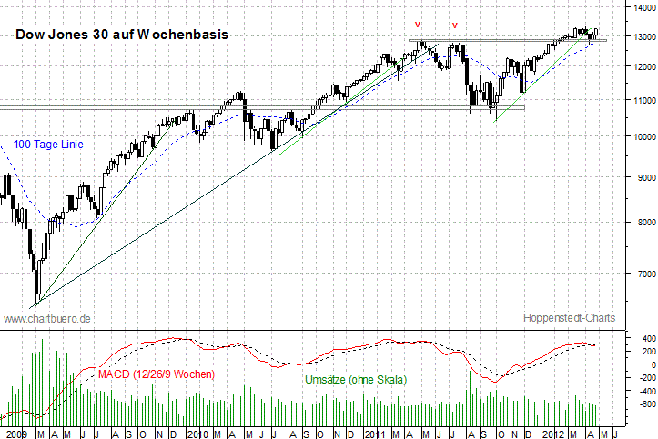 mittelfristiger Dow Jones Chart