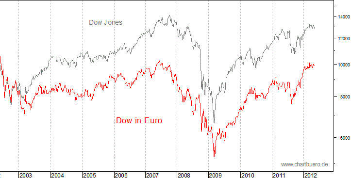 Dow Jones in Euro