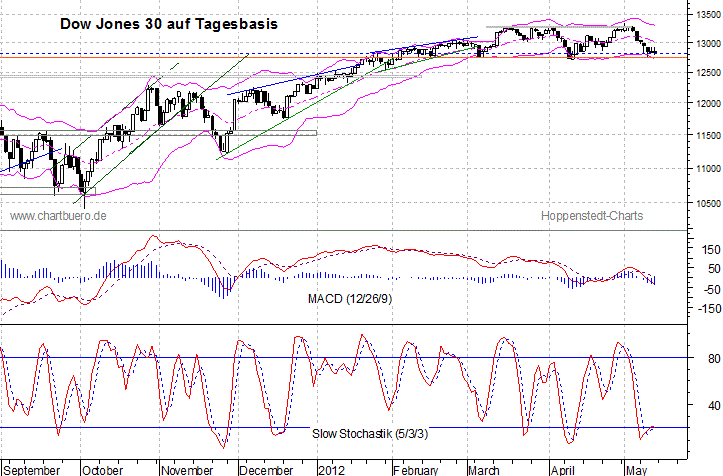 kurzfristiger Dow Jones Chart