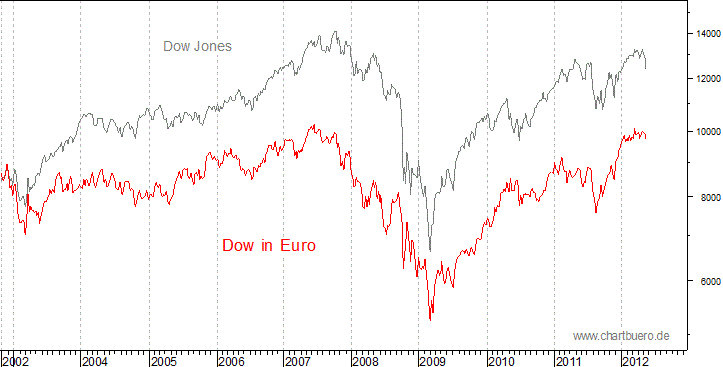 Dow Jones in Euro