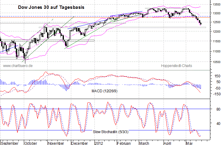 kurzfristiger Dow Jones Chart