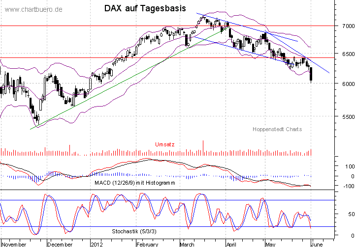 kurzfristiger DAX Chart