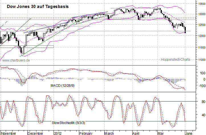 kurzfristiger Dow Jones Chart