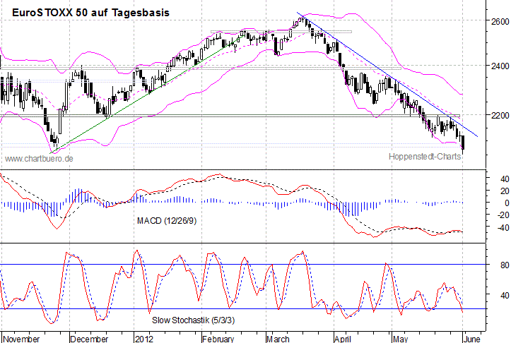 kurzfristiger EuroStoxx Chart
