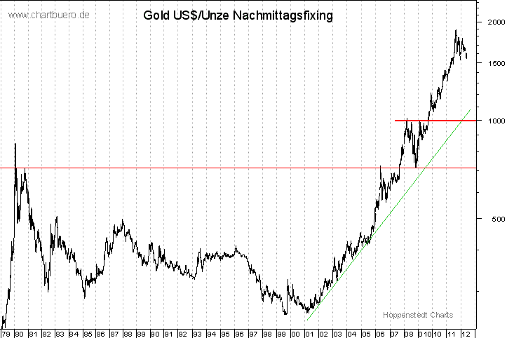 langfristiger Gold Chart