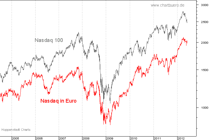 Nasdaq in Euro