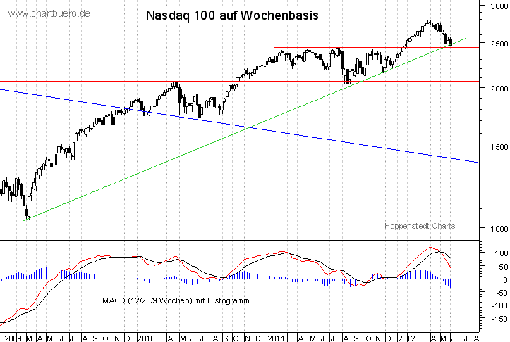 mittelfristiger Nasdaq Chart