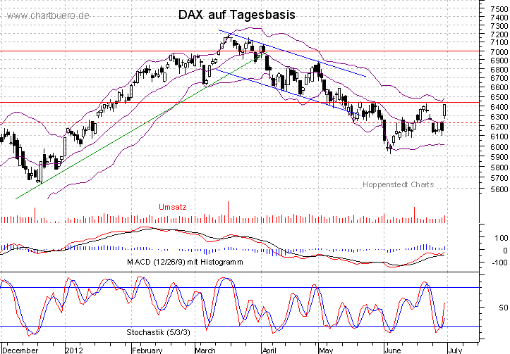 kurzfristiger DAX Chart