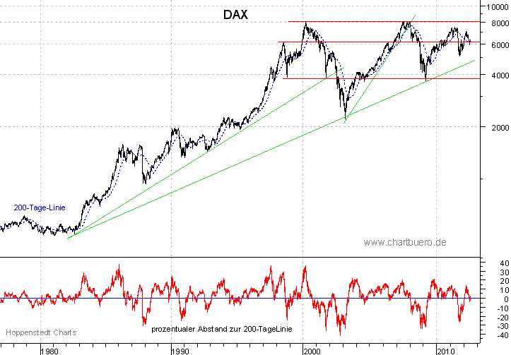 langfristiger DAX Chart