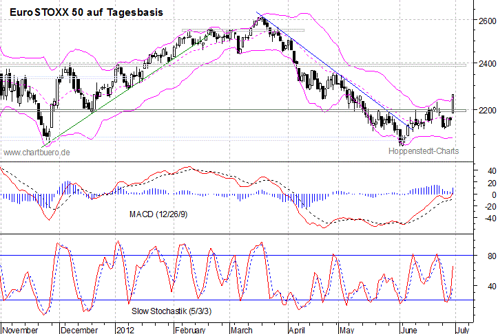 kurzfristiger EuroStoxx Chart