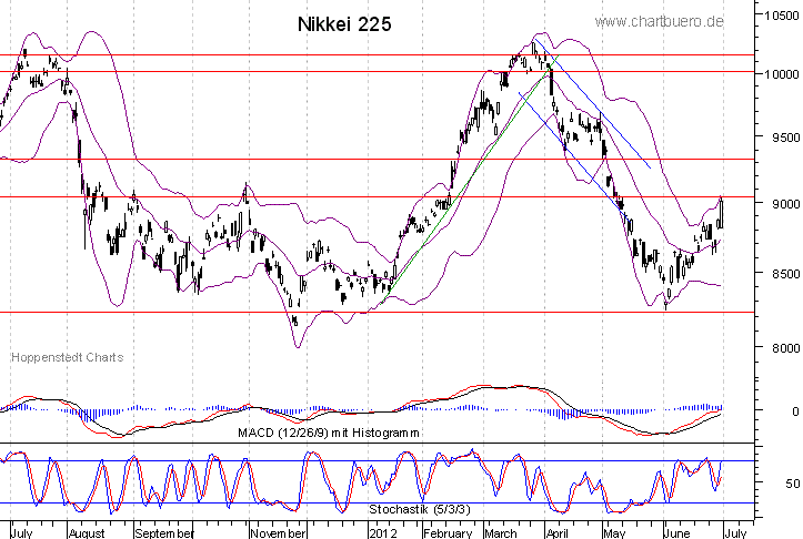 kurzfristiger Nikkei Chart