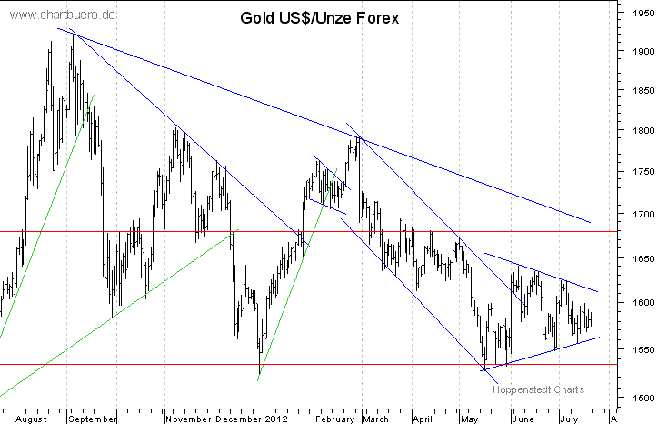 kurzfristiger Gold Chart