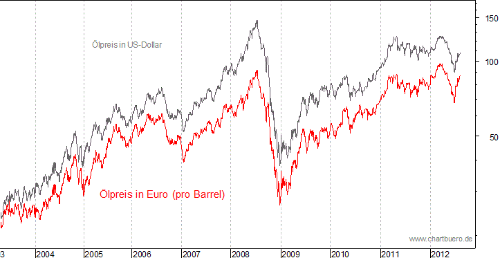 kurzfristiger Brent Blend &Ouml;l Chart in Euro