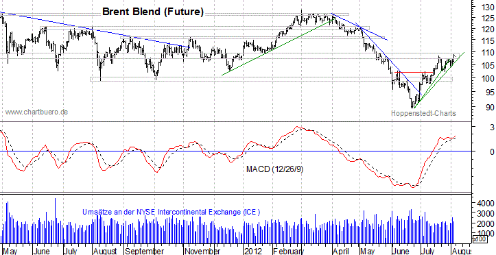 kurzfristiger Brent Blend &Ouml;l Chart