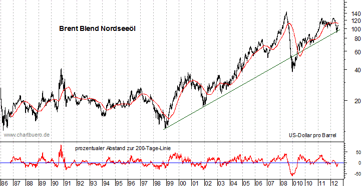 langfristiger Brent Blend &Ouml;l Chart