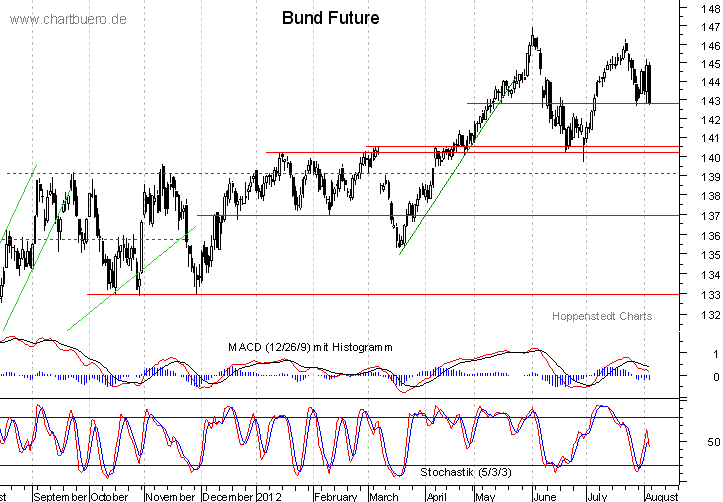 kurzfristiger Bund Future Chart