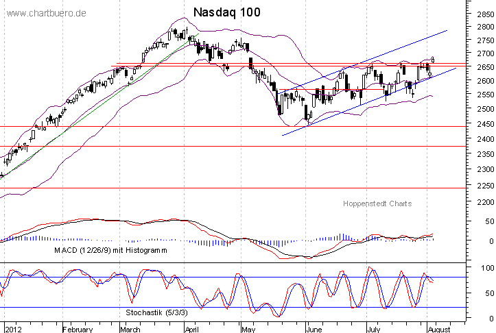 kurzfristiger Nasdaq Chart