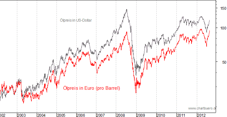 kurzfristiger Brent Blend &Ouml;l Chart in Euro