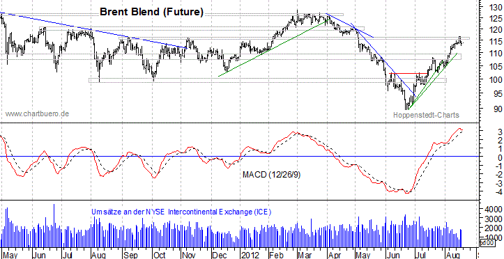 kurzfristiger Brent Blend &Ouml;l Chart