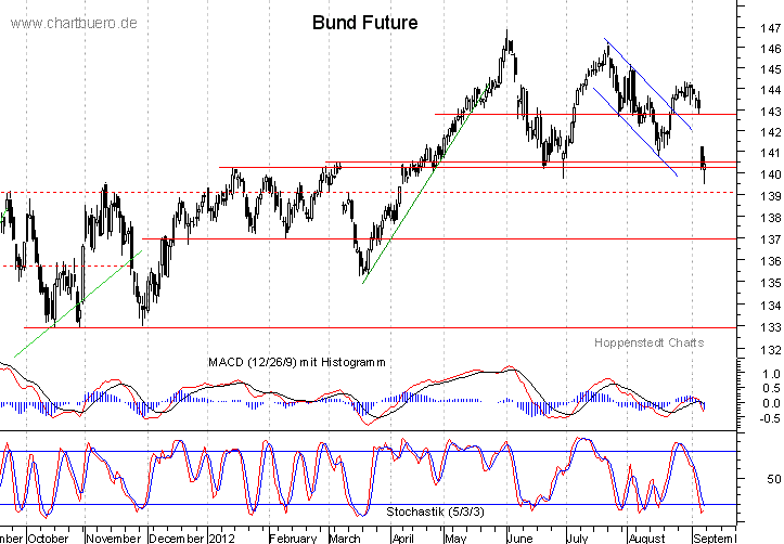 kurzfristiger Bund Future Chart