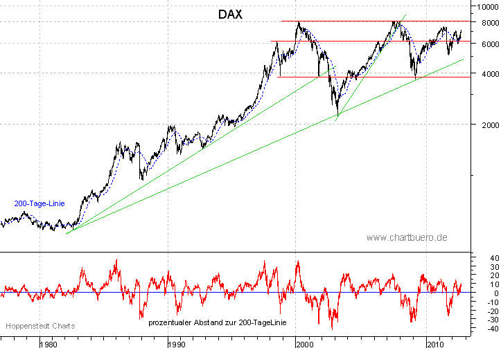 langfristiger DAX Chart