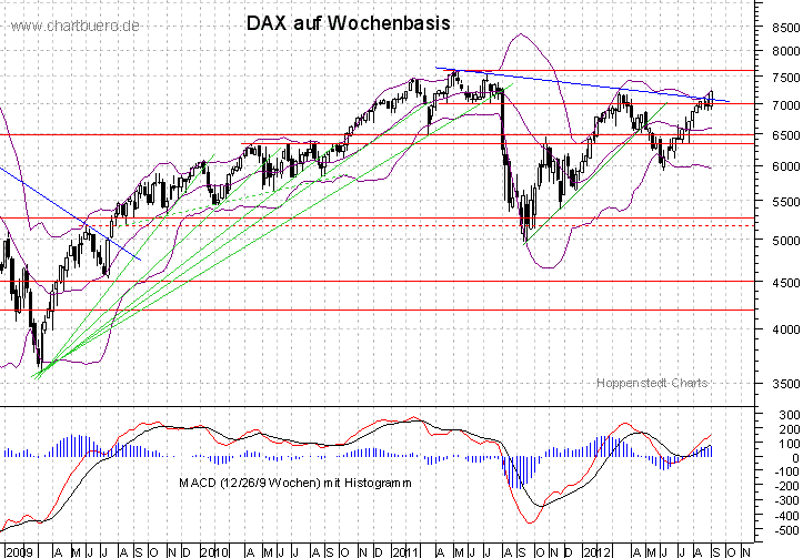 mittelfristiger DAX Chart
