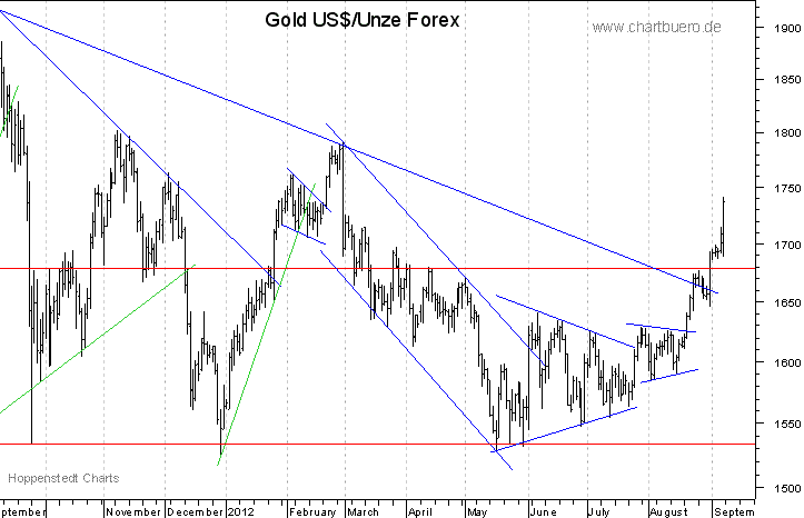 kurzfristiger Gold Chart