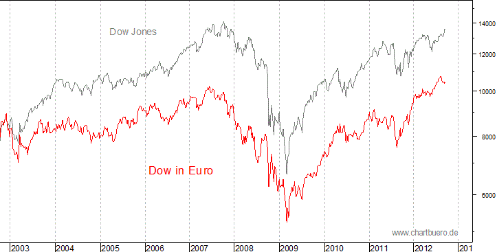 Dow Jones in Euro