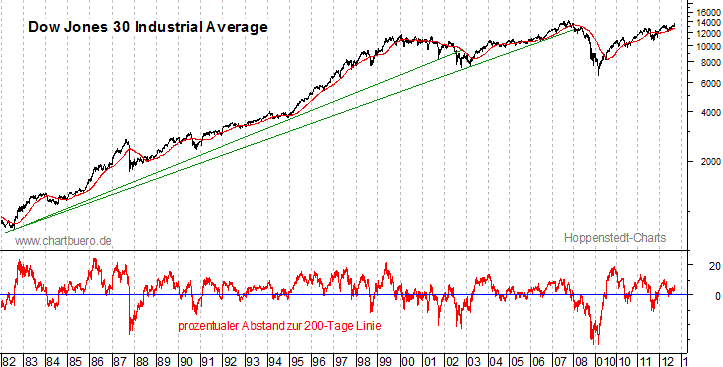 langfristiger Dow Jones Chart