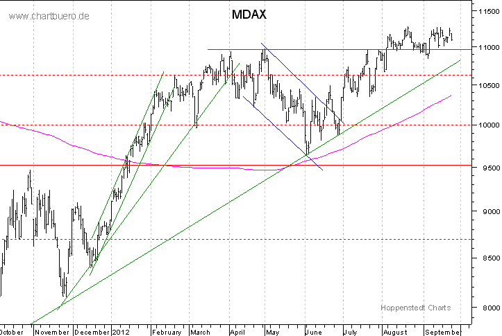 kurzfristiger MDAXChart