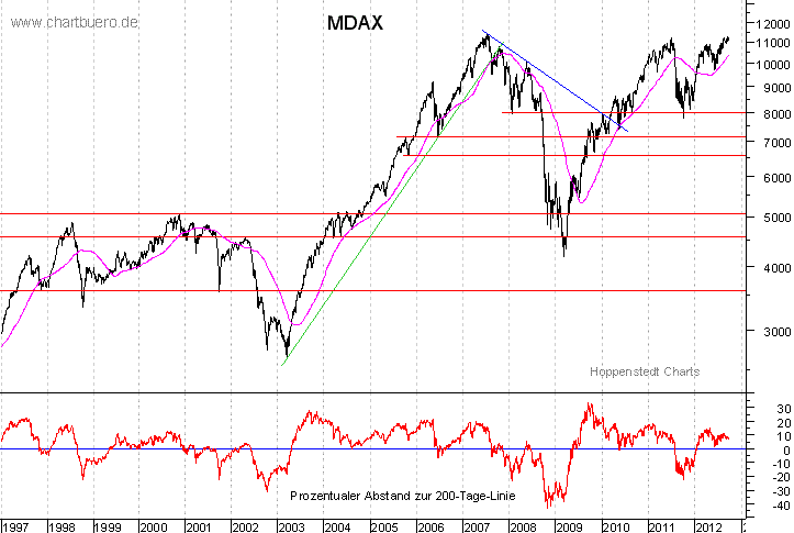 langfristiger MDAX Chart