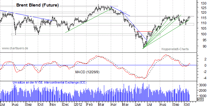 kurzfristiger Brent Blend &Ouml;l Chart