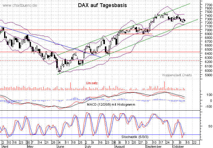 kurzfristiger DAX Chart