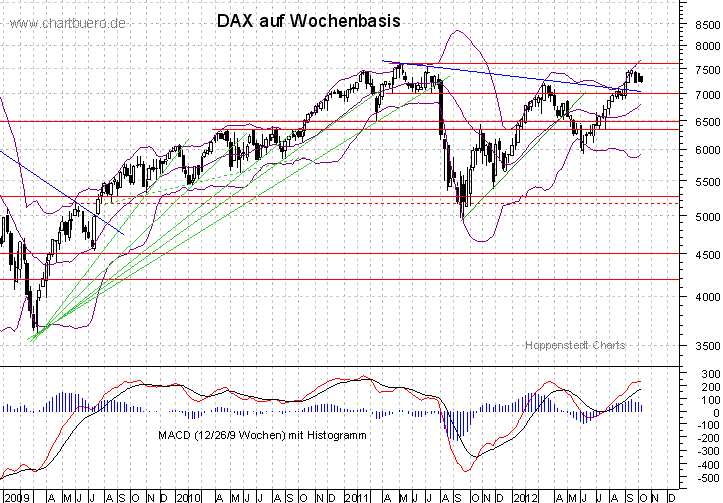 mittelfristiger DAX Chart